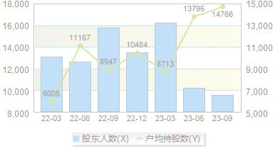 越博退(300742)股东户数变动图