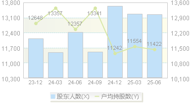 天地数码(300743)股东户数变动图