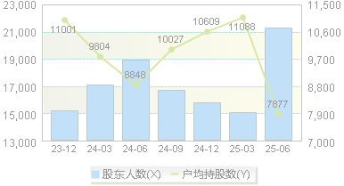 欣锐科技(300745)股东户数变动图