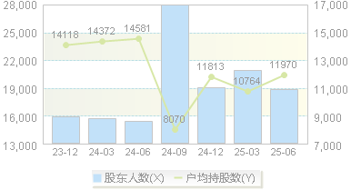 汉嘉设计(300746)股东户数变动图