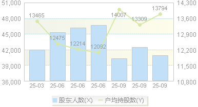 锐科激光(300747)股东户数变动图