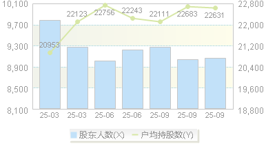 顶固集创(300749)股东户数变动图