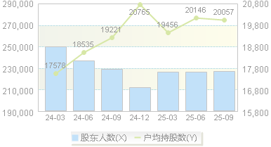 宁德时代(300750)股东户数变动图