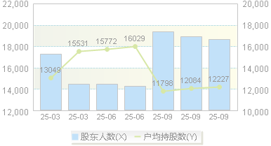 隆利科技(300752)股东户数变动图