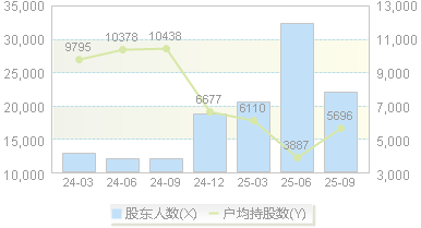 爱朋医疗(300753)股东户数变动图