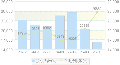 华致酒行(300755)股东户数变动图