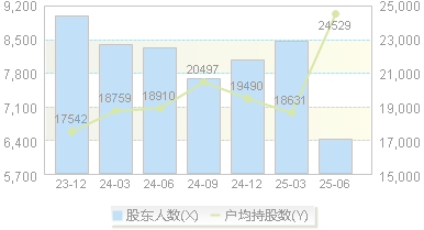 金马游乐(300756)股东户数变动图