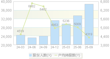 罗博特科(300757)股东户数变动图