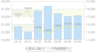 七彩化学(300758)股东户数变动图