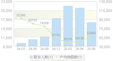 立华股份(300761)股东户数变动图