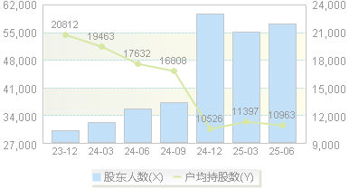 上海瀚讯(300762)股东户数变动图