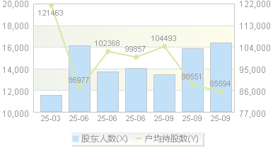 新诺威(300765)股东户数变动图