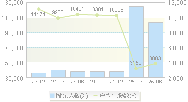 每日互动(300766)股东户数变动图