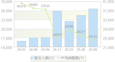迪普科技(300768)股东户数变动图
