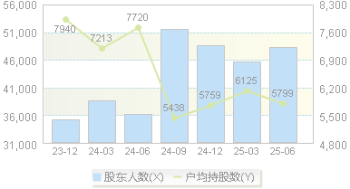 德方纳米(300769)股东户数变动图