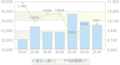 新媒股份(300770)股东户数变动图