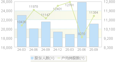 智莱科技(300771)股东户数变动图