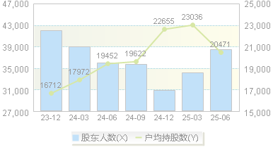 运达股份(300772)股东户数变动图