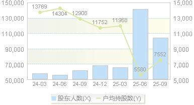 拉卡拉(300773)股东户数变动图