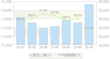 倍杰特(300774)股东户数变动图