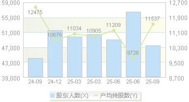 三角防务(300775)股东户数变动图