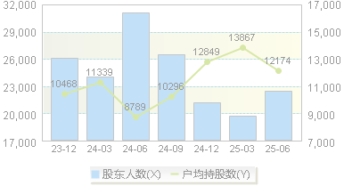 帝尔激光(300776)股东户数变动图