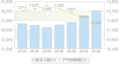 中简科技(300777)股东户数变动图