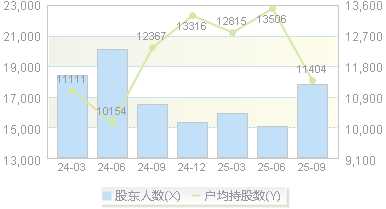 新城市(300778)股东户数变动图