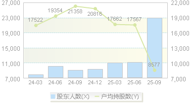 惠城环保(300779)股东户数变动图