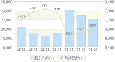 德恩精工(300780)股东户数变动图