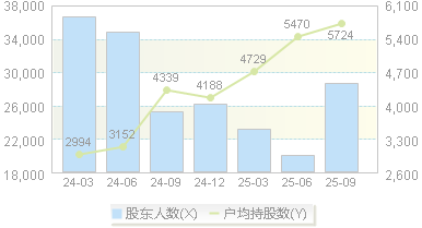 因赛集团(300781)股东户数变动图