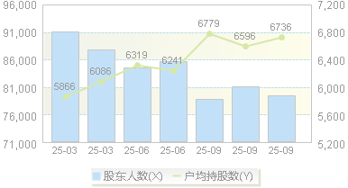 卓胜微(300782)股东户数变动图
