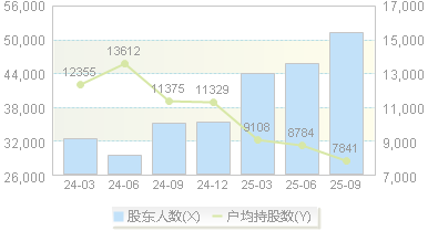 三只松鼠(300783)股东户数变动图