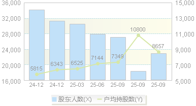 值得买(300785)股东户数变动图
