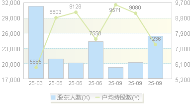 国林科技(300786)股东户数变动图