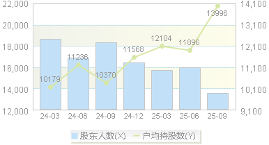 中信出版(300788)股东户数变动图