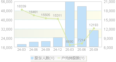 宇瞳光学(300790)股东户数变动图