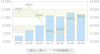 仙乐健康(300791)股东户数变动图