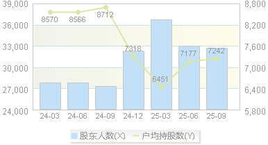 壹网壹创(300792)股东户数变动图