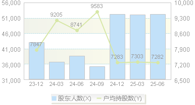 佳禾智能(300793)股东户数变动图