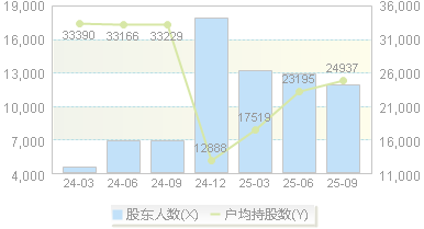 米奥会展(300795)股东户数变动图