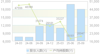 贝斯美(300796)股东户数变动图