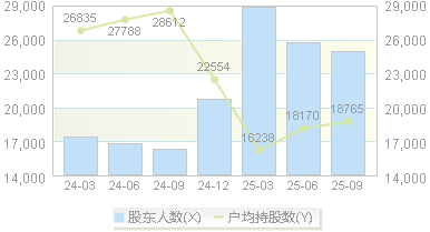 锦鸡股份(300798)股东户数变动图