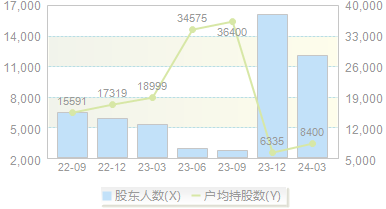 左江退(300799)股东户数变动图