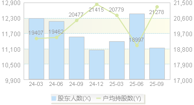 力合科技(300800)股东户数变动图