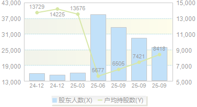 泰和科技(300801)股东户数变动图