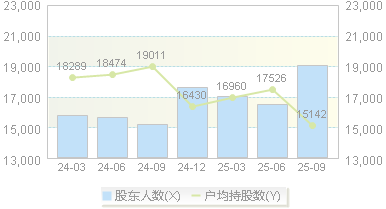 矩子科技(300802)股东户数变动图