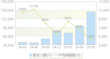 指南针(300803)股东户数变动图