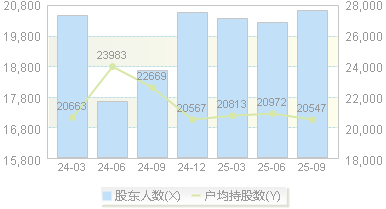 电声股份(300805)股东户数变动图