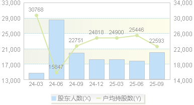 斯迪克(300806)股东户数变动图
